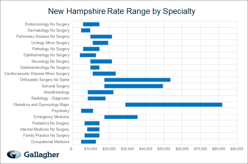 New Hampshire medical malpratice premium by specialty chart.