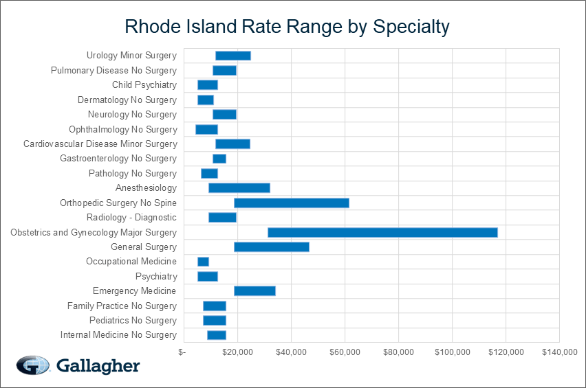 Rhode Island medical malpratice premium by specialty chart.
